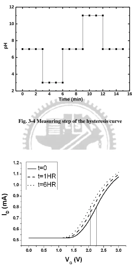 Fig. 3-4 Measuring step of the hysteresis curve 