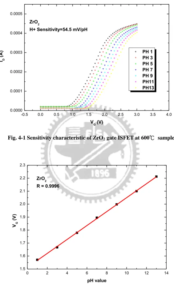 Fig. 4-1 Sensitivity characteristic of ZrO 2  gate ISFET at 600℃  sample 