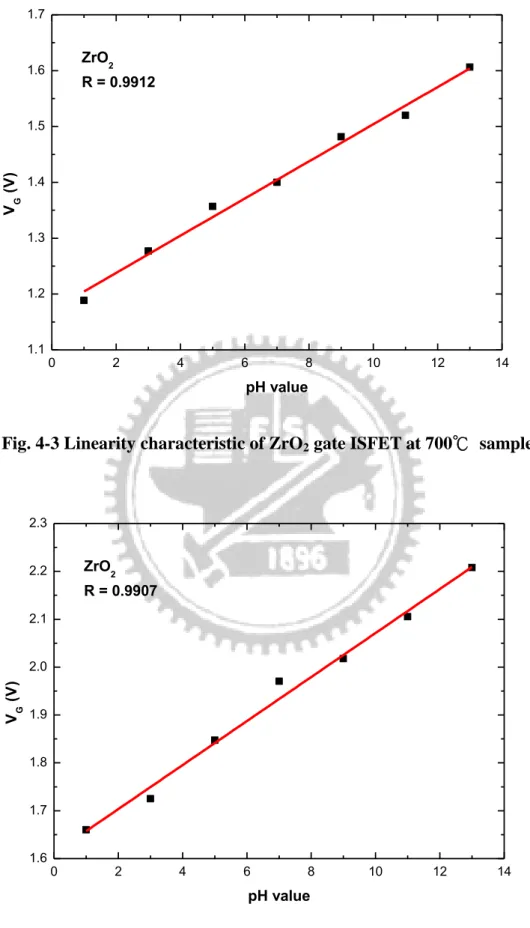 Fig. 4-3 Linearity characteristic of ZrO 2  gate ISFET at 700℃  sample 
