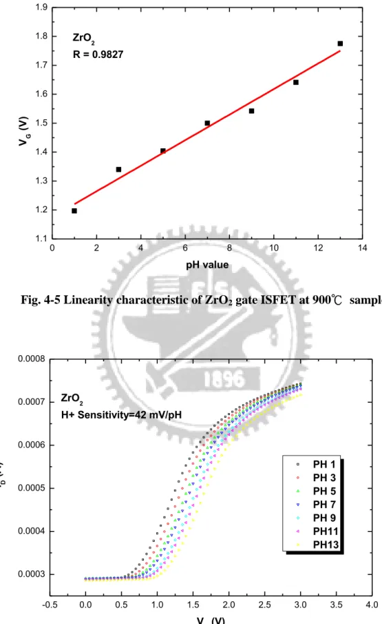 Fig. 4-5 Linearity characteristic of ZrO 2  gate ISFET at 900℃  sample 
