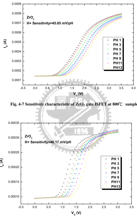 Fig. 4-7 Sensitivity characteristic of ZrO 2  gate ISFET at 800℃  sample 
