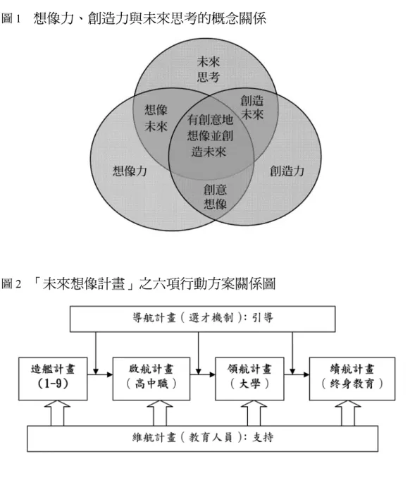 圖 1　 想像力、創造力與未來思考的概念關係 圖 2 　 「未來想像計畫」之六項行動方案關係圖 四、行動計畫 該計畫設定六項行動方案（如圖 2），其中，造艦、啟航、領航與續航計 畫，是依教育階段及主管教育機關而劃分，分別針對國民教育、高中職、大學 院校和終身教育來推動培育想像力、創造力與未來思考力，但配有不同之重點 議題（如圖 3），其工作重點包括：將三大核心能力及相關目標融入課程與教 學、建構有利於啟發未來想像力的校園環境、經營校內社群與社區團體共同創