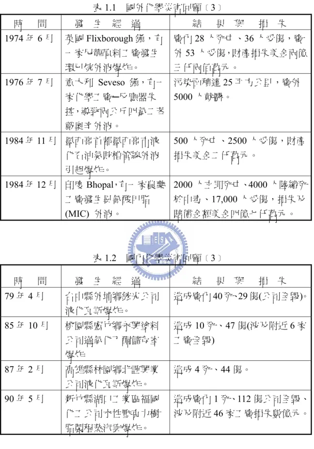 表 1.1  國外化學災害回顧﹝3﹞      時      間      發    生    經    過          結      果    與      損    失  1974 年 6 月  英國 Flixborough 鎮，有 一家尼龍原料工廠發生 環已烷外洩爆炸。  廠內 28 人死亡、36 人受傷，廠外 53 人受傷，財產損失美金兩億三仟兩佰萬元。  1976 年 7 月  意大利 Seveso 鎮，有一 家化學工廠─反應器失 控，導致兩公斤四氯二苯 戴奧辛外洩。  污染面積達 25 平