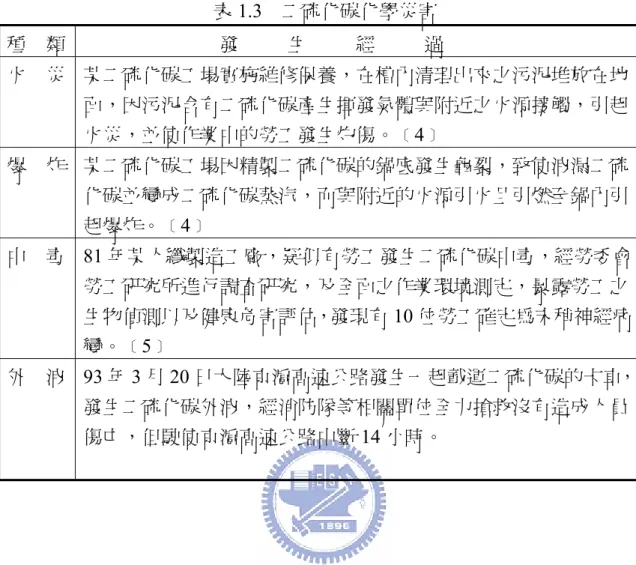 表 1.3  二硫化碳化學災害  種    類                              發          生          經          過  火    災  某二硫化碳工場實施維修保養，在槽內清理出來之污泥堆放在地 面，因污泥含有二硫化碳產生揮發氣體與附近之火源接觸，引起 火災，並使作業中的勞工發生灼傷。﹝4﹞  爆    炸  某二硫化碳工場因精製二硫化碳的鍋底發生龜裂，致使洩漏二硫 化碳並變成二硫化碳蒸汽，而與附近的火源引火且引燃至鍋內引 起爆炸。﹝4﹞  中    