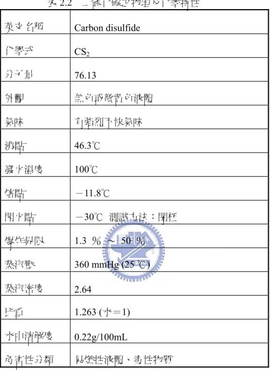 表 2.2  二硫化碳之物理及化學特性  英文名稱  Carbon disulfide  化學式  CS 2  分子量  76.13  外觀  無色或微黃色液體  氣味  有強烈不快氣味  沸點 46.3℃  發火溫度 100℃  熔點  －11.8℃  閃火點  －30℃  測試方法：閉柸  爆炸界限 1.3  ％  ～ 50 ％  蒸汽壓  360 mmHg (25 ℃)  蒸汽密度  2.64  比重 1.263 (水＝1)  水中溶解度  0.22g/100mL   危害性分類  易燃性液體、毒性物