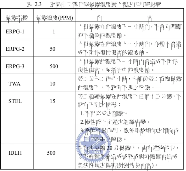 表 2.3   空氣中二硫化碳暴露濃度對人體之作用與影響  暴露指標  暴露濃度(PPM)               內                                容  ERPG-1              1  人員暴露在此濃度下一小時內，不會有明顯 的不適感的濃度值。  ERPG-2            50  人員暴露在此濃度下一小時內，身體不會造 成不可恢復性傷害的濃度值。  ERPG-3       500  人員暴露此濃度下一小時內會造成不可恢 復性傷害、包括死亡的濃度