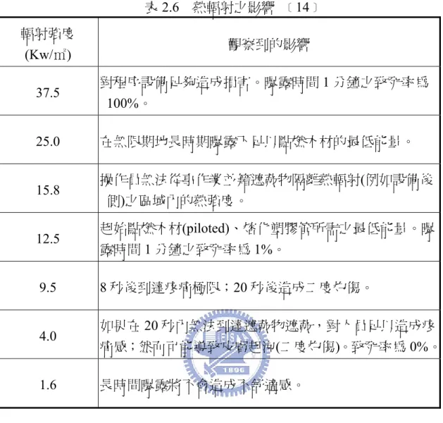 表 2.6  熱輻射之影響  ﹝14﹞  輻射強度  (Kw/㎡)  觀察到的影響  37.5  對程序設備足夠造成損害。曝露時間 1 分鐘之致死率為 100%。  25.0  在無限期地長時期曝露下足以點燃木材的最低能量。  15.8  操作員無法從事作業並籍遮蔽物隔離熱輻射(例如設備後 側)之區域內的熱強度。  12.5  起始點燃木材(piloted)、熔化塑膠管所需之最低能量。曝 露時間 1 分鐘之致死率為 1%。  9.5 8 秒後到達疼痛極限；20 秒後造成二度灼傷。  4.0  如果在 20 