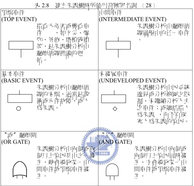 表 2.8  建立失誤樹時所使用符號與名詞  ﹝28﹞  頂端事件  (TOP EVENT)                          指重大危害或嚴重事                          件        ，如火災、爆                          炸、外洩、塔槽破損                          等，是失誤樹分析中                          邏輯演繹推論的起                          始。  