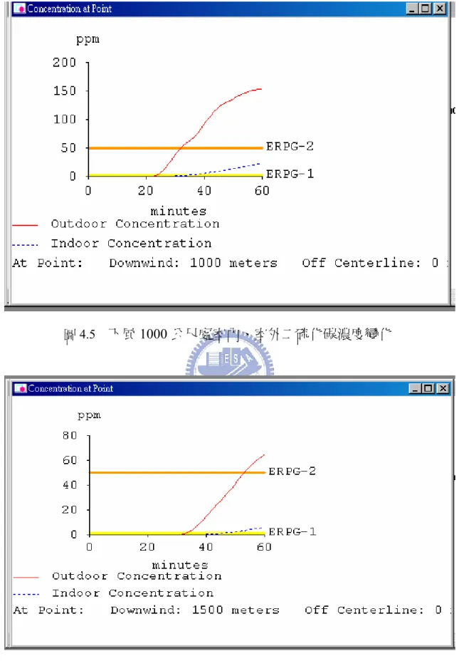 圖 4.5   下風 1000 公尺處室內、室外二硫化碳濃度變化