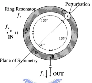 Figure 2. 4      Structure of dual-mode resonator based on a one-wavelength ring  resonator