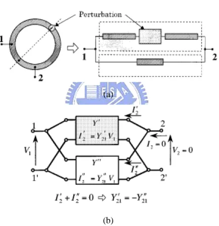 Figure 2. 9   Analyzing method for obtaining attenuation poles of a dual-mode ring  resonator