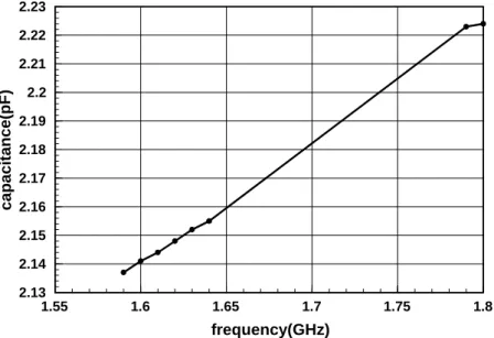 Figure 2. 14      The measurement for a external coupling capacitor to specific  frequencies (1.8pF)