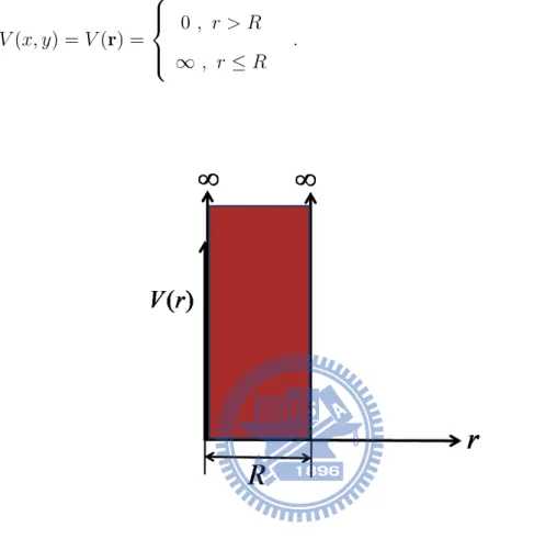 Figure 2.1: Radial profile of ”hard” wall disk of our system.