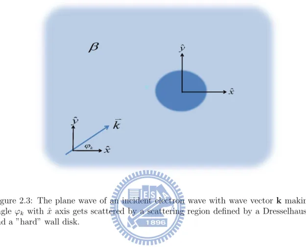 Figure 2.3: The plane wave of an incident electron wave with wave vector k making an angle ϕ k with ˆ x axis gets scattered by a scattering region defined by a Dresselhaus SOI and a ”hard” wall disk.