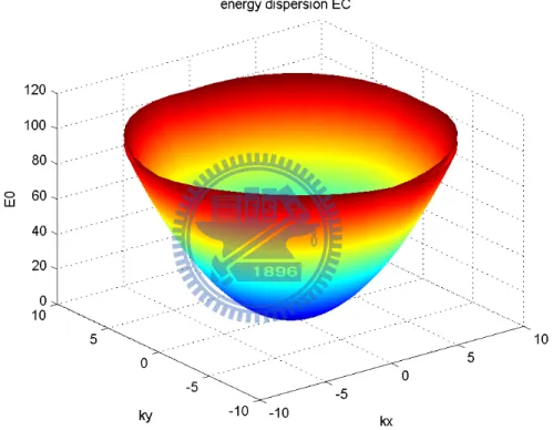 Figure 2.4: Dispersion relation for a 2D Dresselhaus-type system (includes linear and cubic terms) and the Dresselhaus constant β = 27eV Ao 3 and d = 15nm.