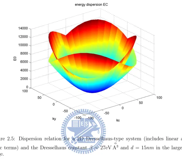 Figure 2.5: Dispersion relation for a 2D Dresselhaus-type system (includes linear and cubic terms) and the Dresselhaus constant β = 27eV Ao 3 and d = 15nm in the larger k range.