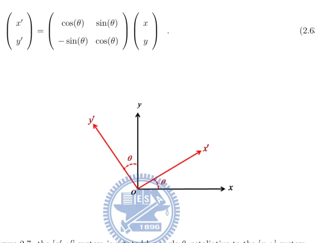 Figure 2.7: the [x 0 , y 0 ] system is rotated by angle θ, retaliative to the [x, y] system.
