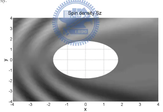Figure 4.1: Distribution of the out-of-plane spin density S z . The plane wave incident a hard wall disk in linear-k Dresselhaus system with the helicity η = +, the incident energy ε=7.7, and the incident angle ϕ k =0