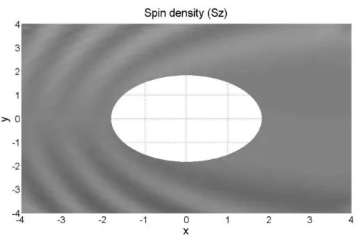 Figure 4.3: Distribution of the out-of-plane spin density S z . The plane wave incident a hard wall disk in linear-k Dresselhaus system with the helicity η = +, the incident energy ε=13.23, and the incident angle ϕ k =0