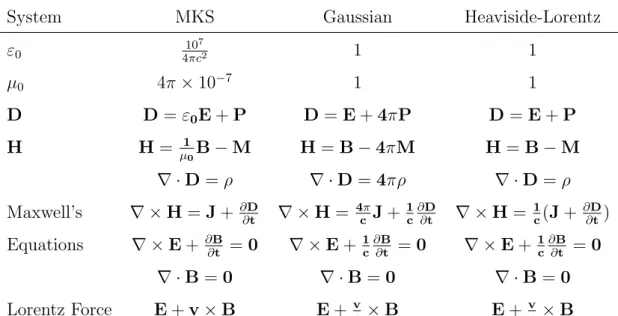 Table 2.1: Comparison of Maxwell’s equations in different unit systems.