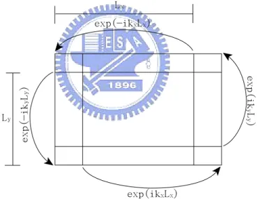 Figure 2.2 shows an illustration of the implement of Bloch’s boundary conditions in the FDTD method