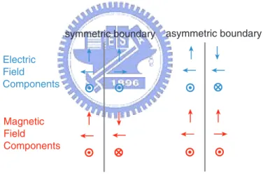 Figure 2.3: Symmetric boundary conditions.