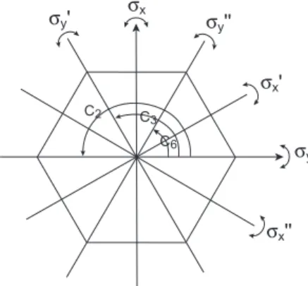 Figure 3.1: Symmetry operations for two-dimensional hexagonal lattice.