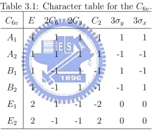 Table 3.1: Character table for the C 6v . C 6v E 2C 6 2C 3 C 2 3σ y 3σ x A 1 1 1 1 1 1 1 A 2 1 1 1 1 -1 -1 B 1 1 -1 1 -1 1 -1 B 2 1 -1 1 -1 -1 1 E 1 2 1 -1 -2 0 0 E 2 2 -1 -1 2 0 0