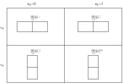 圖 1  變數  ( u ik , v ik )  使用示意圖  (Li and Chang, 1998)  (Model_2)  Min       xy  (4)  subject to  [ ( 1 ) ( 1 ) ] 2)1''(xi−xk+uikM+vikM≥ p i s i + q i − s i + p k s k + q k − s k  (5)  [ ( 1 ) ( 1 ) ] 2)11()''(xk−xi+−uikM+vikM≥ p i s i + q i − s i + p k s k