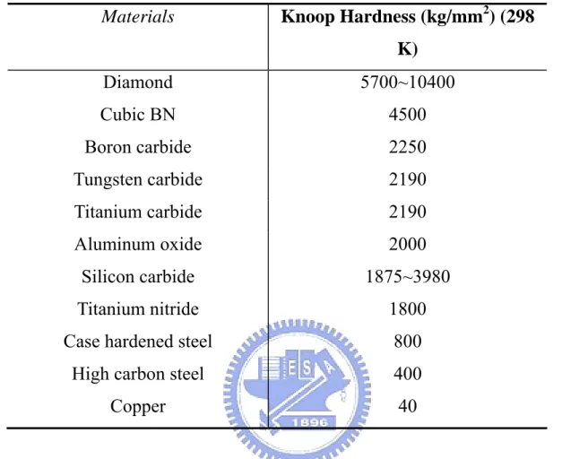 表 1-2 鑽石跟其他材料硬度質比較。[2] 