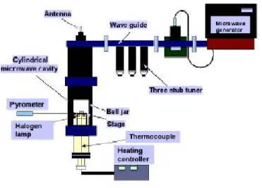 圖 2.4  ASTeX 微波電漿輔助化學氣相沉積系統 