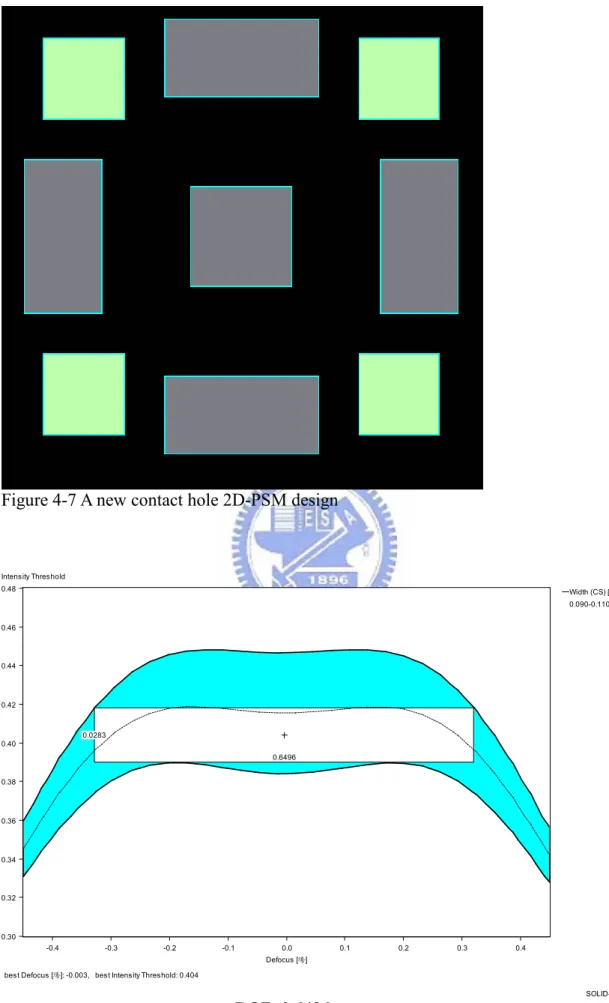 Figure 4-8 E-D curve of 100nm contact-hole by the 2D-PSM design 