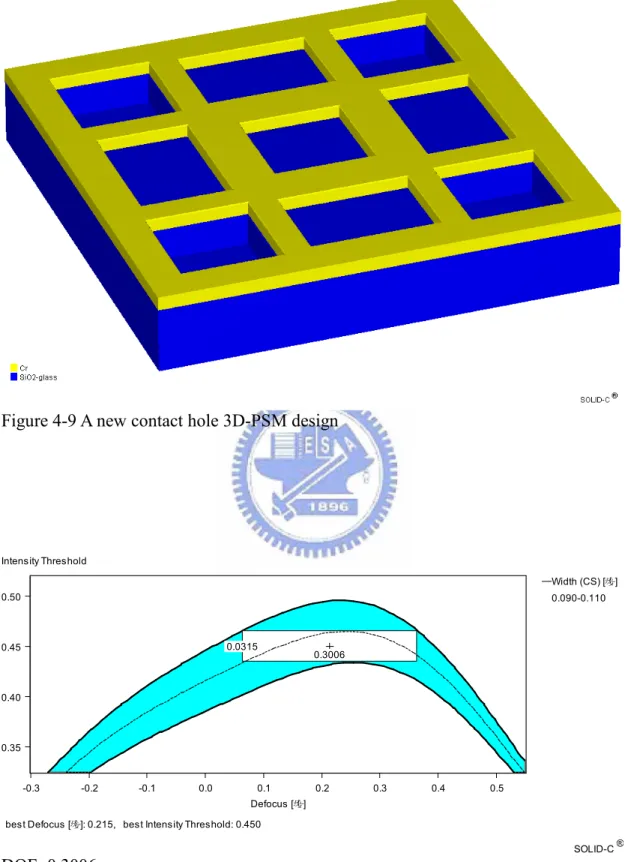 Figure 4-9 A new contact hole 3D-PSM design  SOLID-C  ®-0.3-0.2-0.10.00.10.20.30.40.5 Defocus [痠]0.350.400.450.50Intensity Threshold Width (CS) [痠]0.090-0.110 0.3006  0.0315 