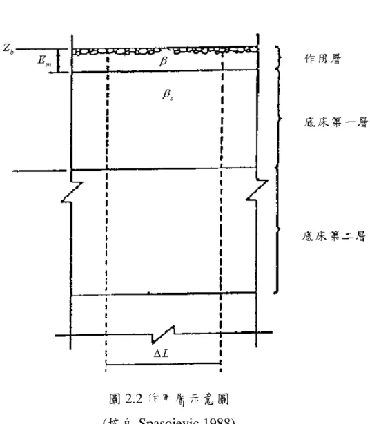 圖 2.2 作用層示意圖  (摘自 Spasojevic 1988) 