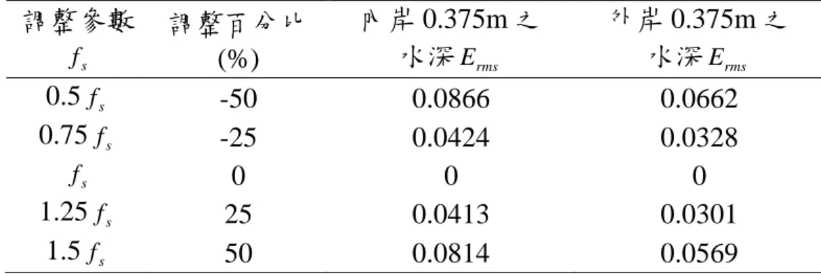 表 5.1  角度修正因子之參數變動對彎道動床影響分析一覽表_1( f s = 2 )  調整參數 f s 調整百分比(%)  內岸 0.375m 之 水深E rms 外岸 0.375m 之 水深Erms 0.5 f s -50 0.0866  0.0662  0.75 f s -25 0.0424  0.0328  f s 0 0  0  1.25 f s 25 0.0413  0.0301  1.5 f s 50 0.0814  0.0569  表 5.2  角度修正因子之參數變動對彎道動床影響分析一覽