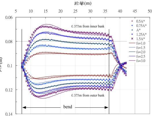 圖 5.2 參數調整對縱向水深變動量之影響示意圖(DHL-T2 實驗) 