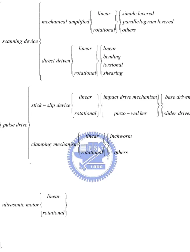 Figure 1.1 Classification of piezoelectric positioning device 