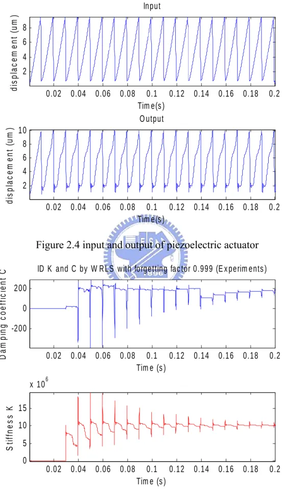 Figure 2.4 input and output of piezoelectric actuator 