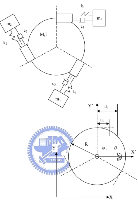 Figure 3.1 The mass-damper-spring model of 2-D IDM c2c1m1k1M,Im2k2k3c3θφiY’XYRuidi X’m3