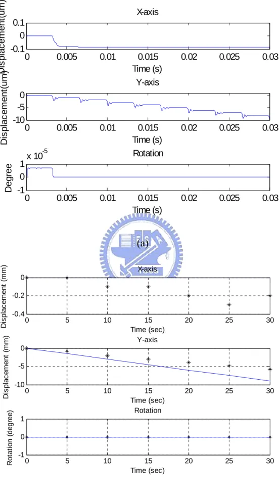 Figure 3.4 The translation in Y-axis (a) 30ms (b) 30s 