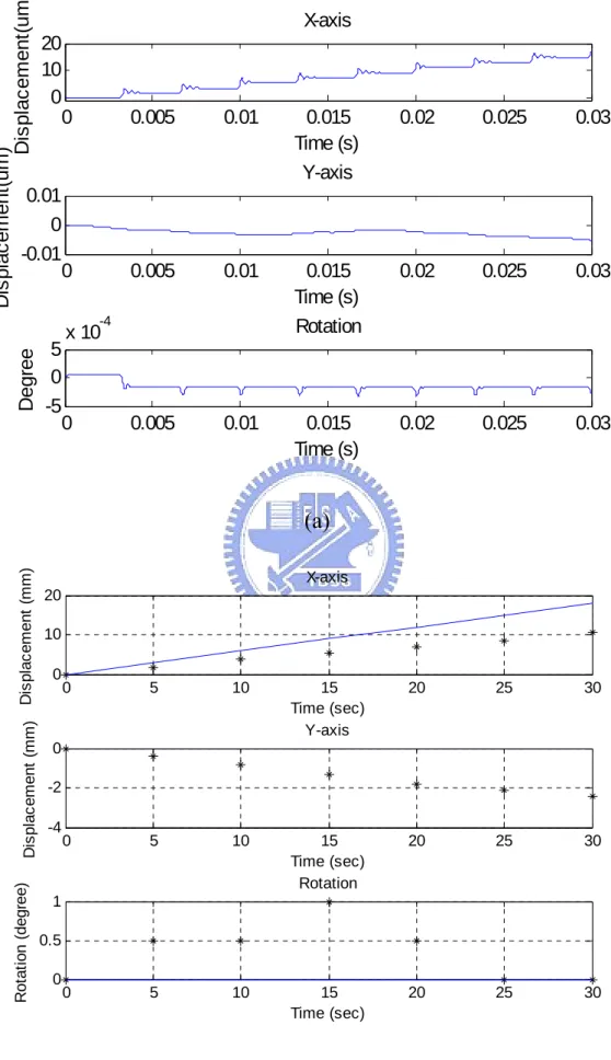 Figure 3.5 The translation in X-axis (a) 30ms (b) 30s 