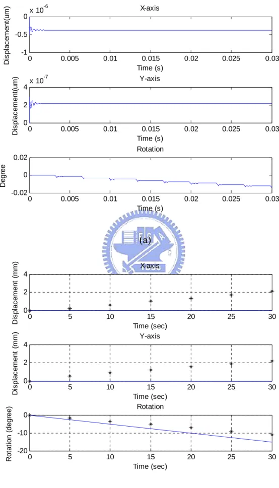 Figure 3.6 The pure rotation (a) 30ms (b) 30s 
