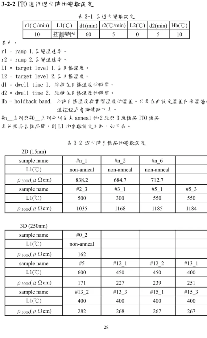 表 3-1 為退火變數設定 