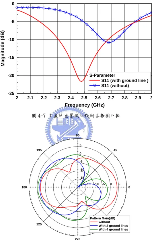 圖 4-8 有無地金屬線的天線場型比較 