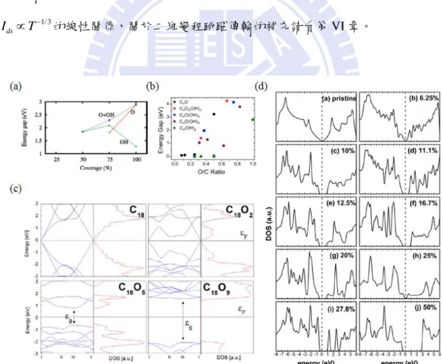 圖  I.5 (a) D. W. Boukhvalov 計算能隙大小與 OH 及 O 官能基比率的關係[15]。(b) J.-A. Yan 計算 能隙大小與氧原子與碳原子比率的關係[16]。(c)A