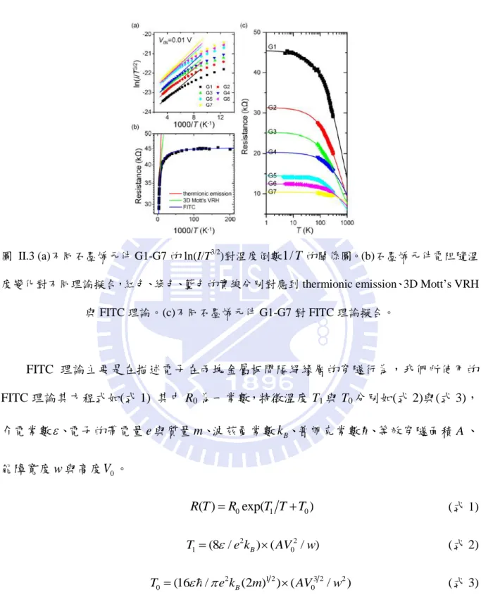 圖  II.3 (a)不同石墨烯元件 G1-G7 的 ln(I/T 3/2 )對溫度倒數 1/ T 的關係圖。(b)石墨烯元件電阻隨溫 度變化對不同理論擬合，紅色、綠色、藍色的實線分別對應到 thermionic emission、3D Mott’s VRH