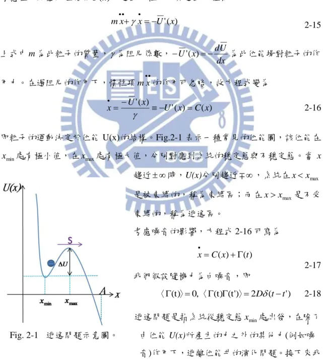 Fig. 2-1  逃逸問題示意圖。 2.2 逃逸問題  上節中我們討論到對於隨機共振所展現的功率譜可以由穩態之間的躍遷速率所決定，因此如何求得躍遷速率是接下來幾節的重點；而系統在平均某個時間點第一次經過穩態間的不穩定點，即平均首通時間，與躍遷速率以及描述系統方程的運算子(Fokker-Planck Operator)之本徵值存在著某種關聯，因此在這章我們將探討首通時間、躍遷速率及 Fokker-Planck Equation 之本徵值的問題。 考慮在一維空間位能場U(x)中運動的粒子，其運動方程為 )('