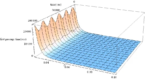 Fig. 3-8  粒子經過最可能路徑達到另一個位能井之平均首通時間。  B.  粒子行經第二路徑，即經過鞍點(0, Pi)附近到達另一個位能井處。  躍遷機率為  )))cos(25.022)()cos(25.022()cos10252.210107.2cos2( )cos10252.210107.2cos24(1)))cos(25.022)()cos(25.022()cos10252.210107.2cos2()cos10252.210107.2cos24(12 020 01580 01580cos23