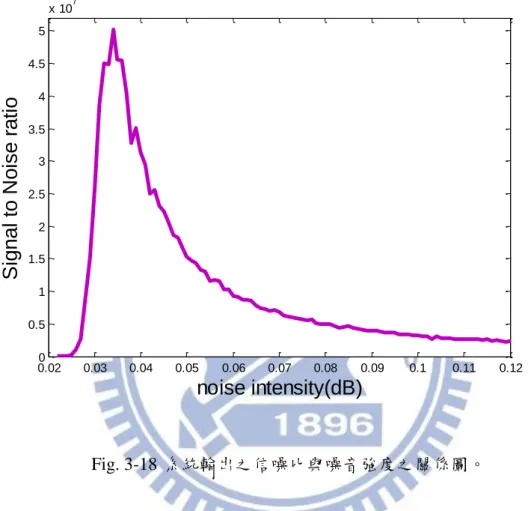 Fig. 3-18 系統輸出之信噪比與噪音強度之關係圖。 