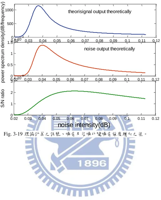 Fig. 3-19 理論計算之訊號、噪音及信噪比隨噪音強度增加之值。 